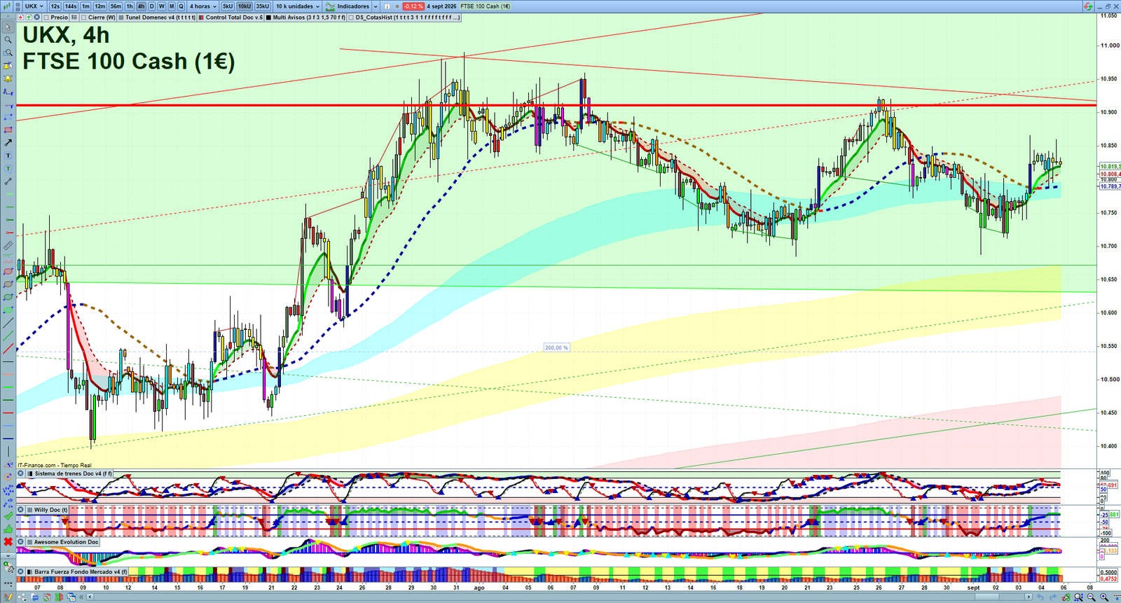 FTSE H4 technical analysis chart showing short-term market structure and intraday price action